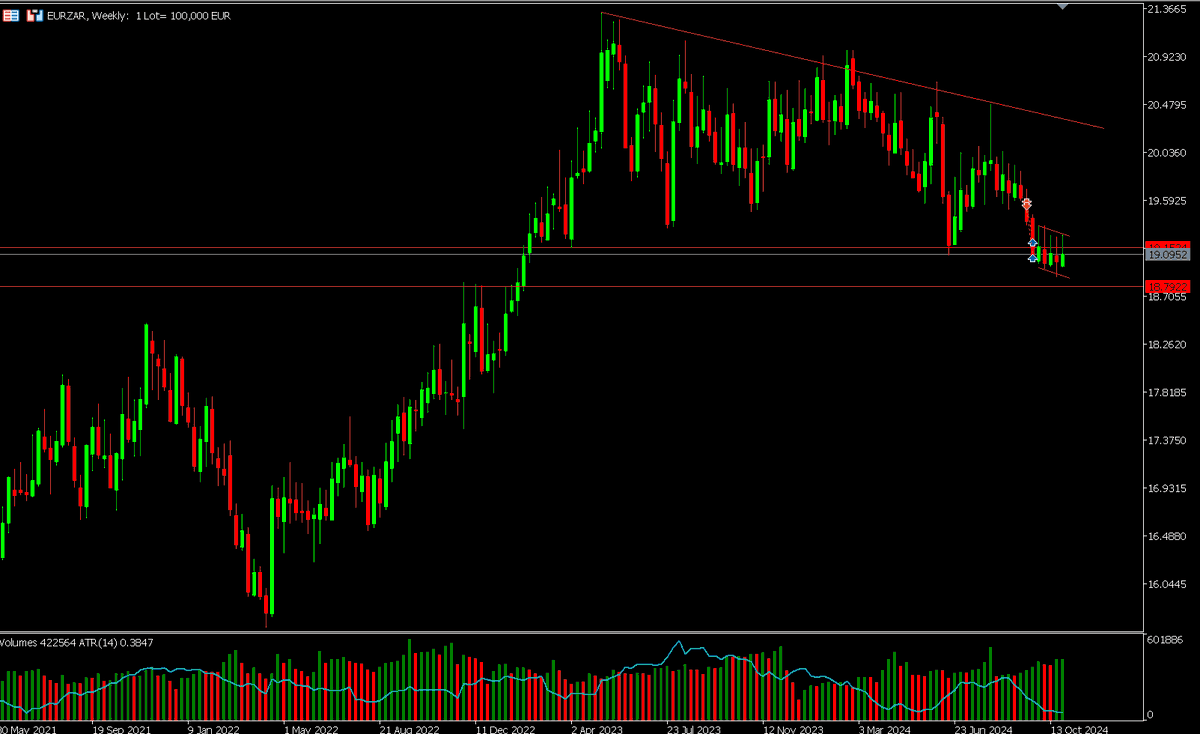 Z_man_SA's tweet photo. EURZAR weekly with a flag-like formation after the complex multiple rounding trinagular top. https://t.co/RhcZXJwtGN