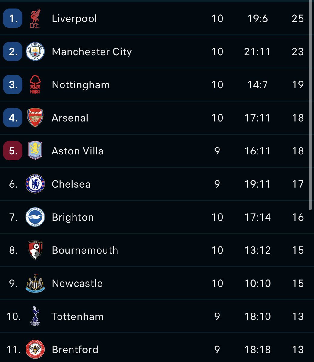 Ingen umiddelbare depressioner hos undertegnet lige for tiden
#H96 #OBDK #PSV #LFCDK
