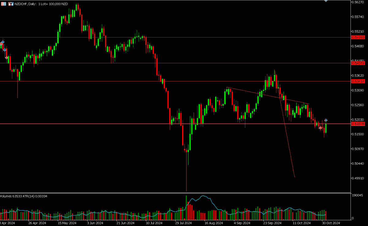 Z_man_SA's tweet photo. NZDCHF kicked me out but the H&amp;S top is still there. An entry is hard now. https://t.co/vXZRJEnjnE