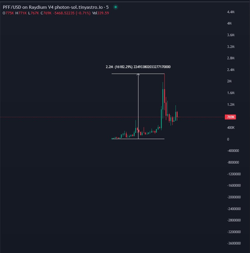 mavora's tweet image. Did you think we where done for today?

Can’t stop, won’t stop 🏆 

$PFF 13.9K --&amp;gt; 2.26M (162x)

(Link in bio)