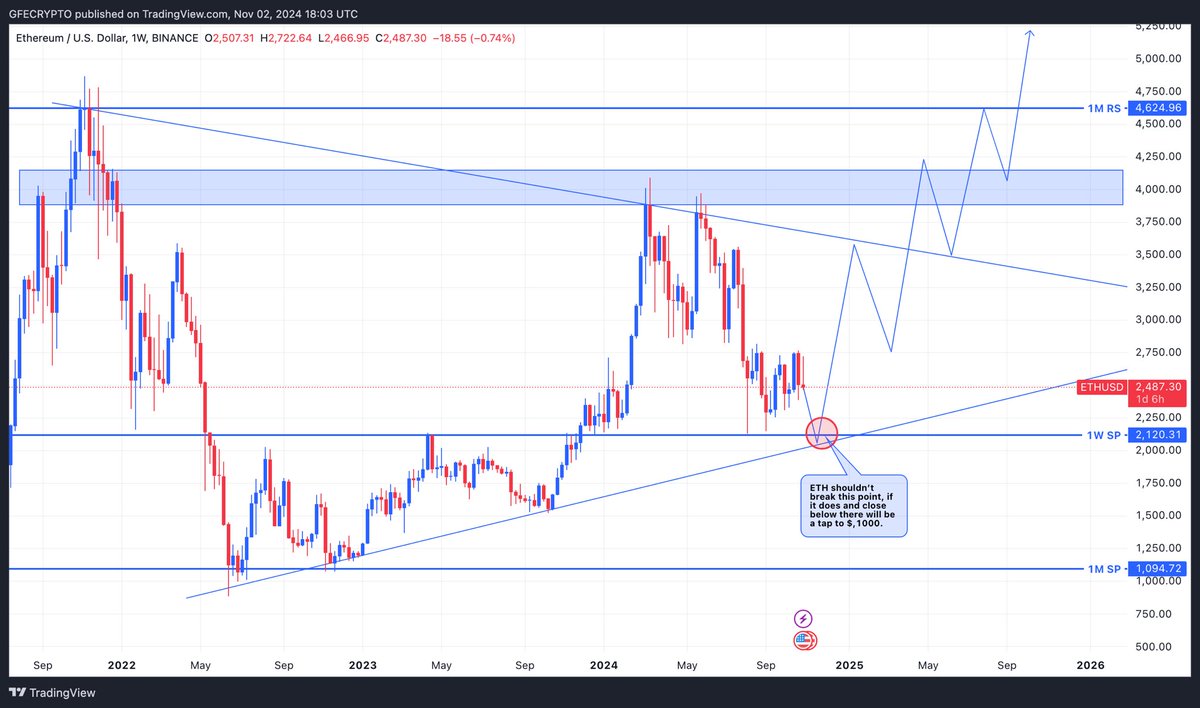 GFECRYPTO's tweet photo. UPDATE: #Ethereum 1W Candle chart analysis. This month, with the election approaching, what can we expect? #cryptocurrency

Check the callout to see potential outcomes if the red zone holds.

#Altcoin could follow $ETH. #ETH

#GFECRYPTO https://t.co/WxIEraDszx