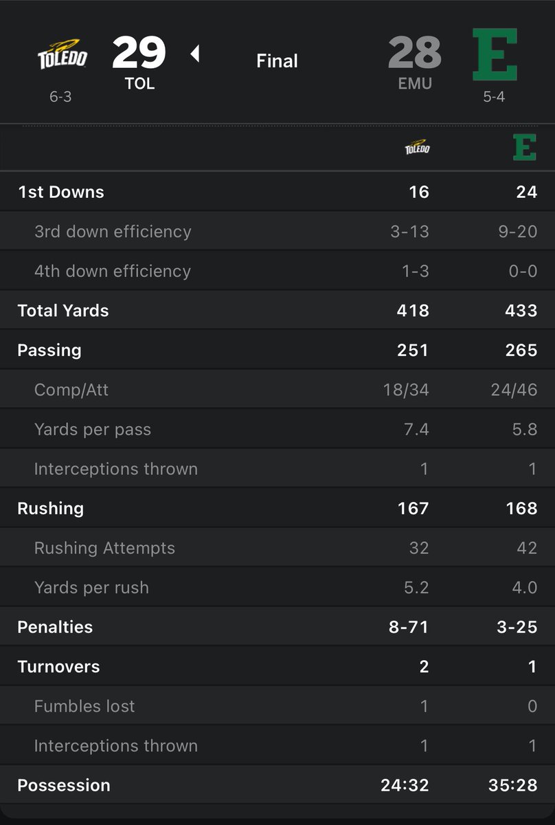 InTowerShadows's tweet image. Final: Toledo 29, Eastern Michigan 28

Rockets win in a true MACtion style game. EMU better in almost every category but Toledo finds a way to win. 

Survive and advance, Go Rockets 🚀