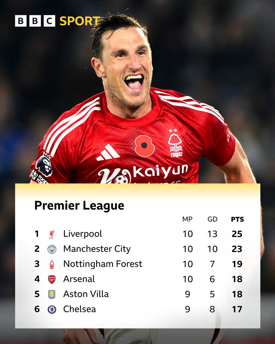 Of course European Cup winners Nottingham Forest are up in the #UCL places! 💪