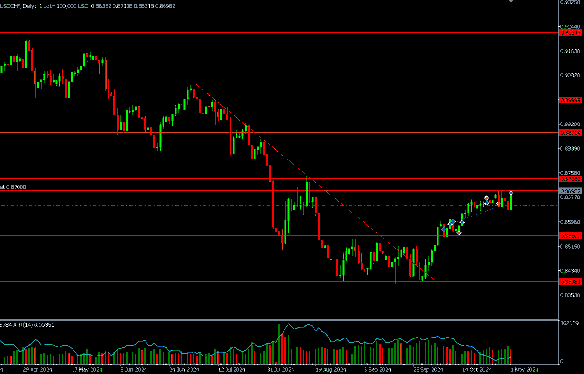 Z_man_SA's tweet photo. USDCHF, I am long after being stiped out. Friday was good. https://t.co/RGQe7SUn1c