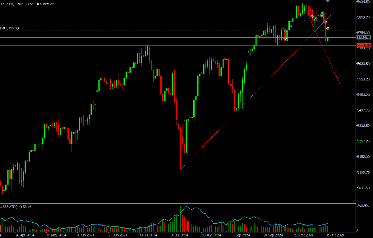 Z_man_SA's tweet photo. S&amp;P will follow through or hit me out again. https://t.co/MzAN2BzBej
