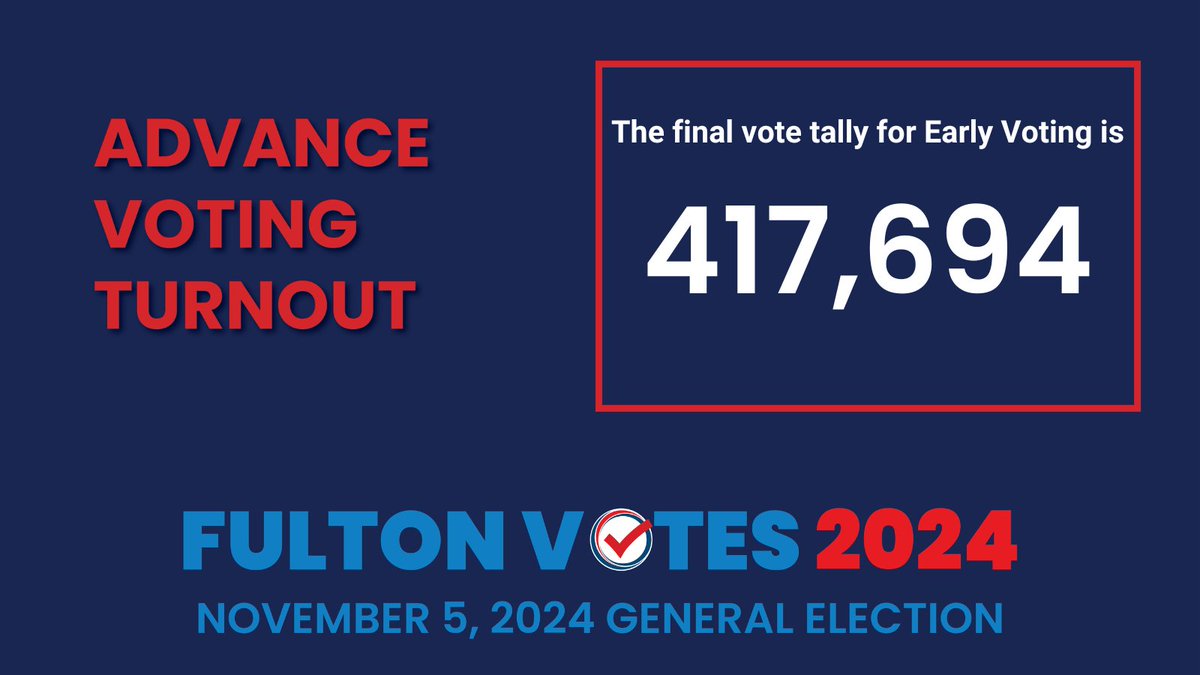 FultonInfo's tweet photo. The final vote tally for Early Voting is 417,694.
The largest day turnout was Tuesday, October 15, at 39,969.
#FultonVotes #TheFultonWay #Elections https://t.co/UsZf8Npg83