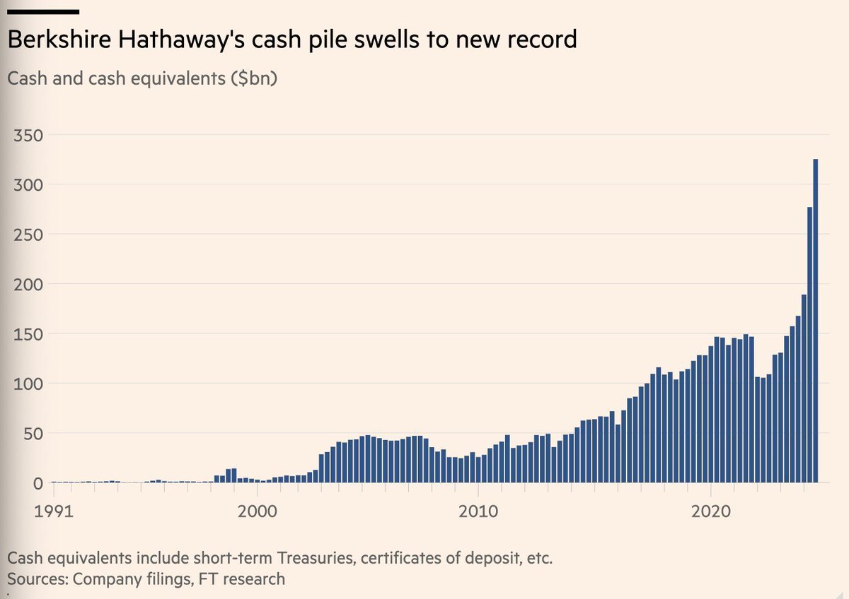 Warren Buffett is sitting on over $300 billion in cash.

Wild.