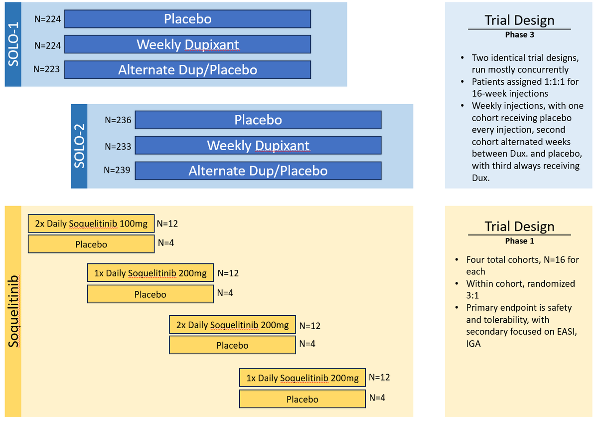 Compared $CRVS Phase 1 Atopic Dermatitis trial against Dupixant's Phase 3 SOLO trials. Should be interesting to compare the data; although trial designs are different, data should be comparable roughly between the two as IGA &amp; EASI scores are endpoints in each.