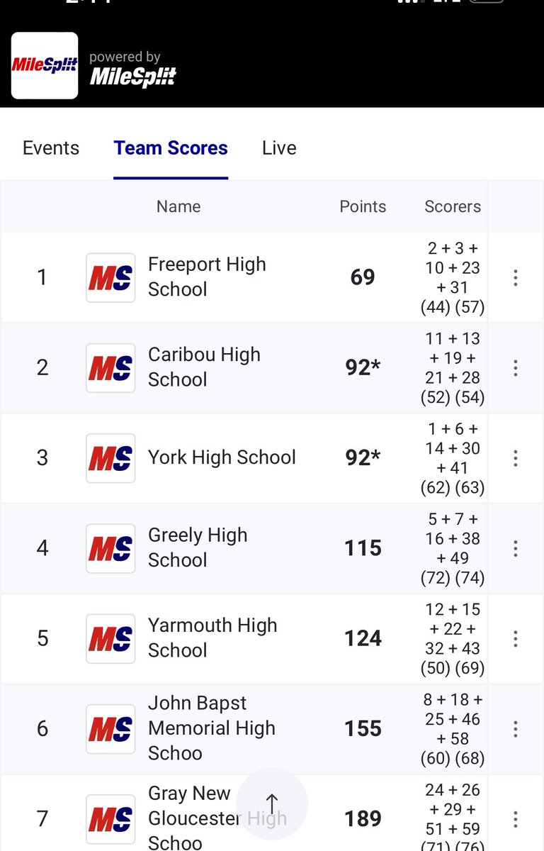 Freeport makes it four titles in a row in B Boys - Caribou edges York for 2nd in a tiebreaker