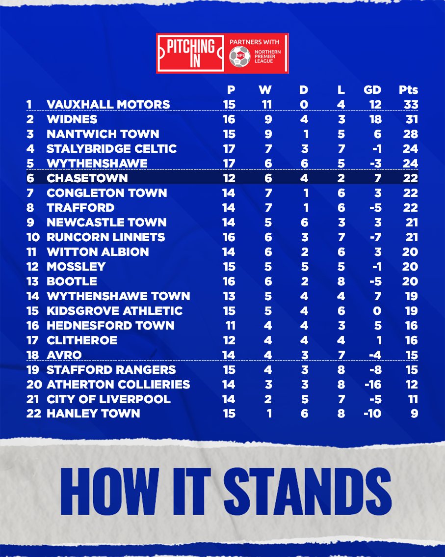 Chasetown FC (@chasetownfc1954) on Twitter photo 