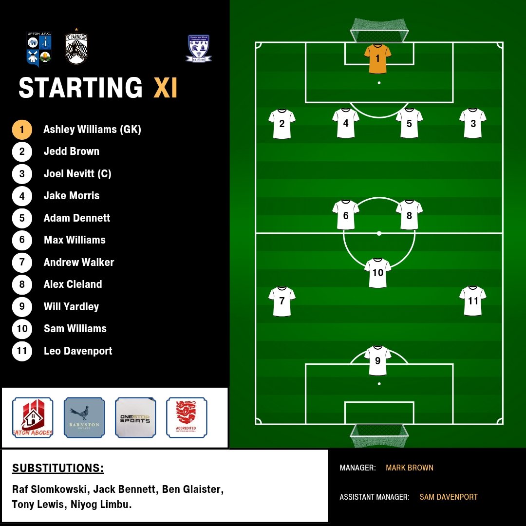 𝗙𝗨𝗟𝗟 𝗧𝗜𝗠𝗘 ⚫️⚪️

<a href="/UptonJFC/">Upton JFC</a> 3rds 1-3 FC Farndon 

Brilliant performance today against a young, spirited Upton side. Fantastic result lads! 

Alex Cleland ⚽️ 
Will Yardley ⚽️
Sam Williams ⚽️

#Upthefarndon
<a href="/CWFL_Press/">@CWFL-Press</a>