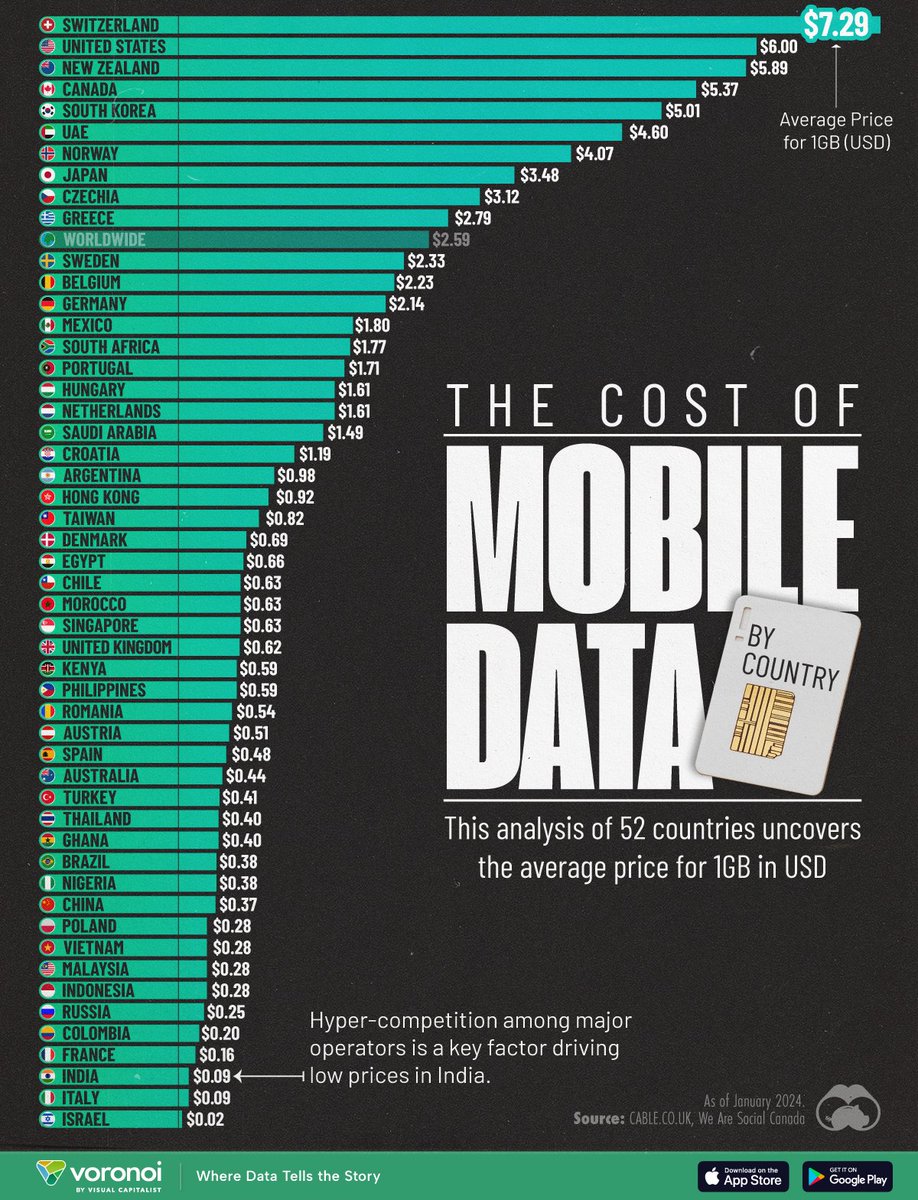 Christian Rees (@christianrees) on Twitter photo Lack of options over the years, especially recently here in the United States, has driven up these costs massively. From data, service and hardware.
Soon, there will be that other option 🫡
<a href="/WorldMobileTeam/">World Mobile</a> Lack of options over the years, especially recently here in the United States, has driven up these costs massively. From data, service and hardware.
Soon, there will be that other option 🫡
<a href="/WorldMobileTeam/">World Mobile</a>