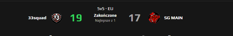 win na <a href="/SignumESP/">Signum Esports</a> ale niestety z grupy nie wychodzimy z powodu gorszego bilansu rund troche xd bo signum wychodzi z drugiego jak na nich wygralismy 
<a href="/fanowsky/">Fanowsky</a> 
@menksju 
<a href="/Moszu1/">moszu-</a> 
<a href="/BIDILEGENDA16/">-Bidesy</a>