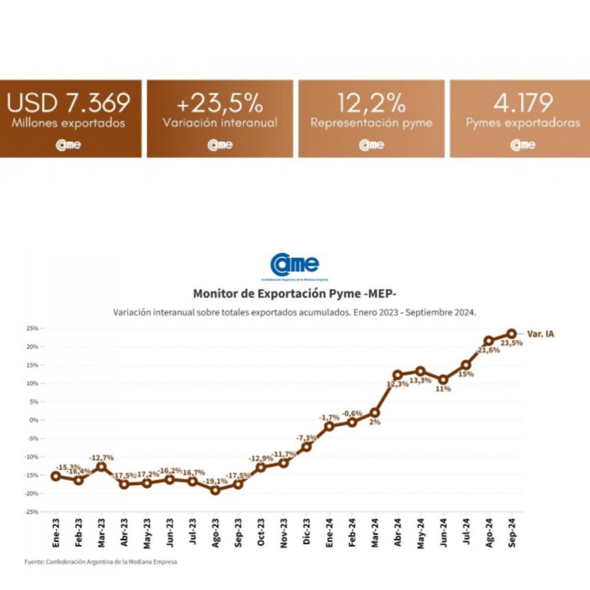 🇦🇷 Las exportaciones de pymes crecieron 23,5% en dólares de enero a septiembre 2024 y ya representan el 12% del total del país, con US$7.369 millones exportados

👉🏻 De 6.095 empresas exportadoras, 4.179 son pymes: es decir que, en dicho período 68,6% de los operadores son pymes