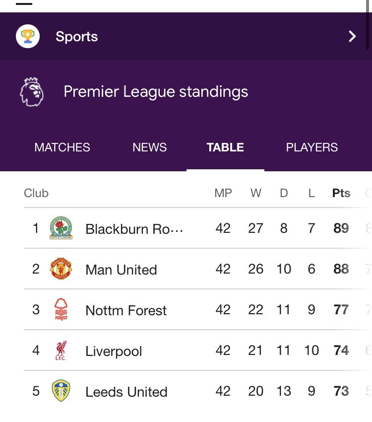 Finished 3rd in 94/95