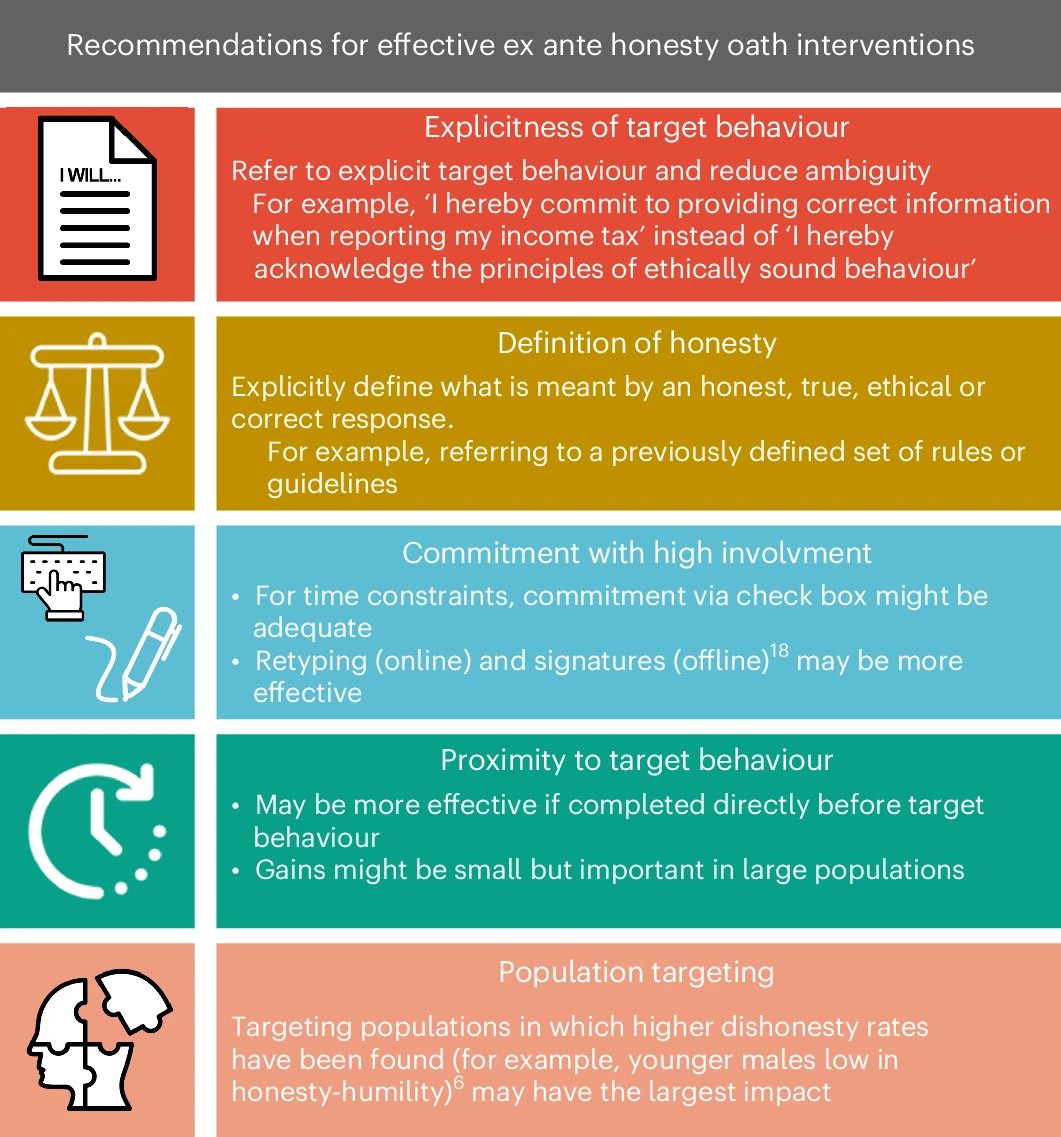Ross Dahlke 🔑 (@ross_dahlke) on Twitter photo In a megastudy, ex ante honesty oaths sometimes, but not always, reduced dishonesty, with effective treatments increasing honesty by 4.5 to 8.5 percentage points, with effectiveness dependent on content, by @Goatfield2 <a href="/CElbaek/">Christian T. Elbaek</a> <a href="/LailaNockur/">LailaNockur</a> <a href="/E_yal_Pe_er/">Eyal Peer</a> <a href="/ValerioCapraro/">Valerio Capraro</a> <a href="/bahniks/">Stepan Bahnik</a> In a megastudy, ex ante honesty oaths sometimes, but not always, reduced dishonesty, with effective treatments increasing honesty by 4.5 to 8.5 percentage points, with effectiveness dependent on content, by @Goatfield2 <a href="/CElbaek/">Christian T. Elbaek</a> <a href="/LailaNockur/">LailaNockur</a> <a href="/E_yal_Pe_er/">Eyal Peer</a> <a href="/ValerioCapraro/">Valerio Capraro</a> <a href="/bahniks/">Stepan Bahnik</a>
