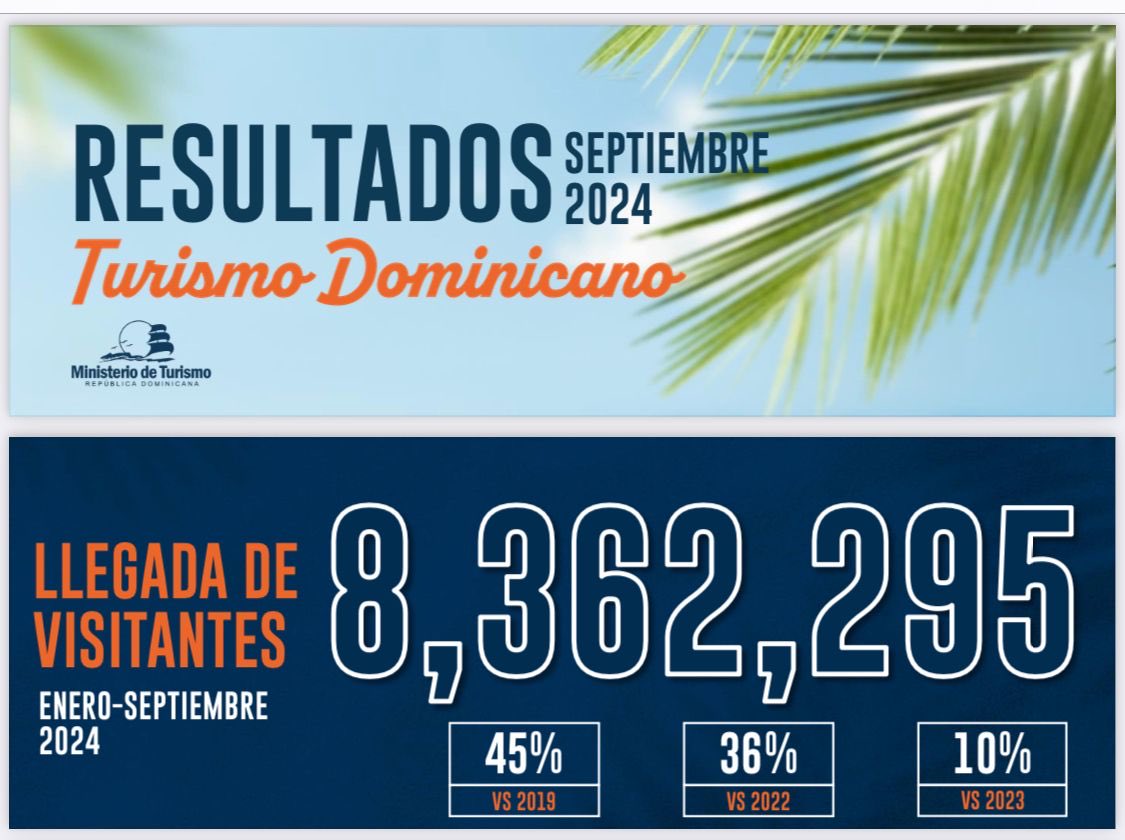 Rumbo a los 11.5 millones de turistas , turismos en cada rincón 🙌#NúmerosTurismo2024