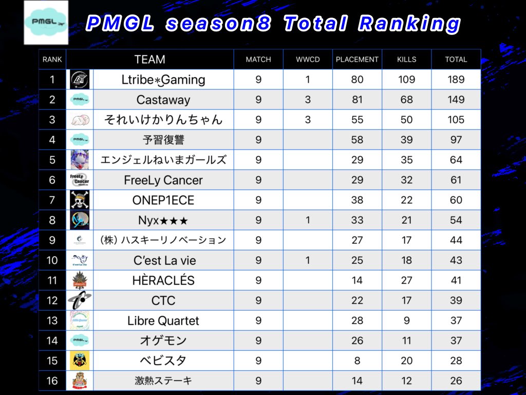 PMGL_1119's tweet photo. PMGL season8 day3 結果
PMGL season8の全ての日程を終えました‼️
総合優勝に輝いたの🎉Ltribe٭͜Gaming🎉
day1.2.3と首位を譲らず完全優勝🎊‼️
おめでとう御座います🍾㊗️
#PMGL https://t.co/hnuLi7gCDK