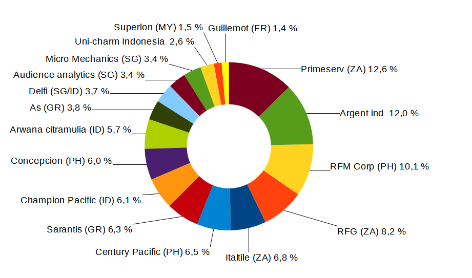 Nytt på bloggen. Året rullar på rätt bra med +33 % så här långt. Inga stora förändringar senaste halvåret, men två sydafrikaner seglar upp som största innehav. Fokus på Malaysia just nu. framtidsinvesteringen.blogspot.com/2024/11/portfo…