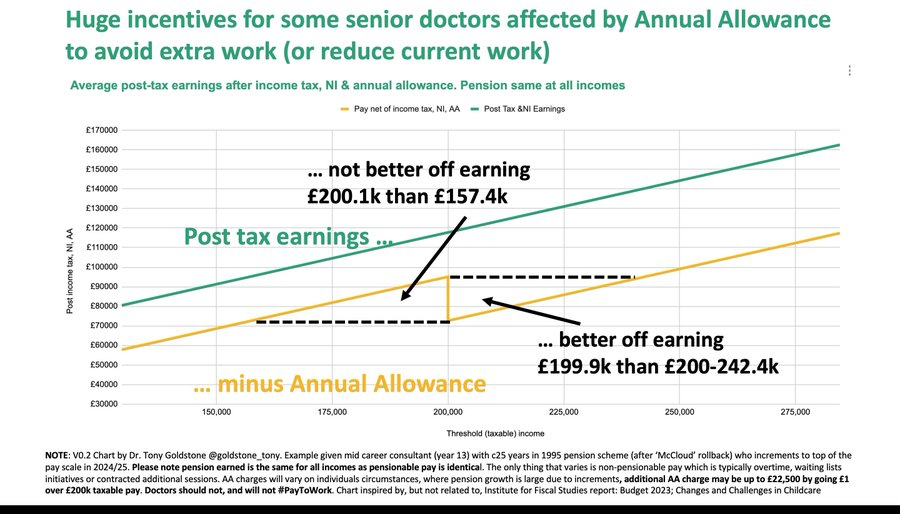 goldstone_tony's tweet photo. The bottom line is that AA #Taper (&amp; similar child care issue) dreadfully designed taxes with inbuilt #cliffedges are potent drivers to prevent some doctors being willing or able to take on work (or need to reduce current work).  

RT if no-one should ever have to #PayToWork https://t.co/ZcCXGc56a1