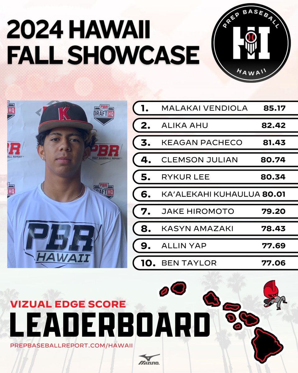 Prep Baseball Hawaii (@prepbaseballhi) on Twitter photo 𝐇𝐚𝐰𝐚𝐢𝐢 𝐅𝐚𝐥𝐥 𝐒𝐡𝐨𝐰𝐜𝐚𝐬𝐞: 𝐕𝐢𝐳𝐮𝐚𝐥 𝐄𝐝𝐠𝐞 𝐋𝐞𝐚𝐝𝐞𝐫𝐛𝐨𝐚𝐫𝐝
The top <a href="/VizualEdge/">Vizual Edge</a> scores from the <a href="/HIFallShowcase/">Hawaii Fall Showcase</a> with '25 Malakai Vendiola (@PBR_Uncommitted) posting the top score of 85.17.
📊 loom.ly/SJcu3A0 | <a href="/prepbaseball/">Prep Baseball</a> 𝐇𝐚𝐰𝐚𝐢𝐢 𝐅𝐚𝐥𝐥 𝐒𝐡𝐨𝐰𝐜𝐚𝐬𝐞: 𝐕𝐢𝐳𝐮𝐚𝐥 𝐄𝐝𝐠𝐞 𝐋𝐞𝐚𝐝𝐞𝐫𝐛𝐨𝐚𝐫𝐝
The top <a href="/VizualEdge/">Vizual Edge</a> scores from the <a href="/HIFallShowcase/">Hawaii Fall Showcase</a> with '25 Malakai Vendiola (@PBR_Uncommitted) posting the top score of 85.17.
📊 loom.ly/SJcu3A0 | <a href="/prepbaseball/">Prep Baseball</a>