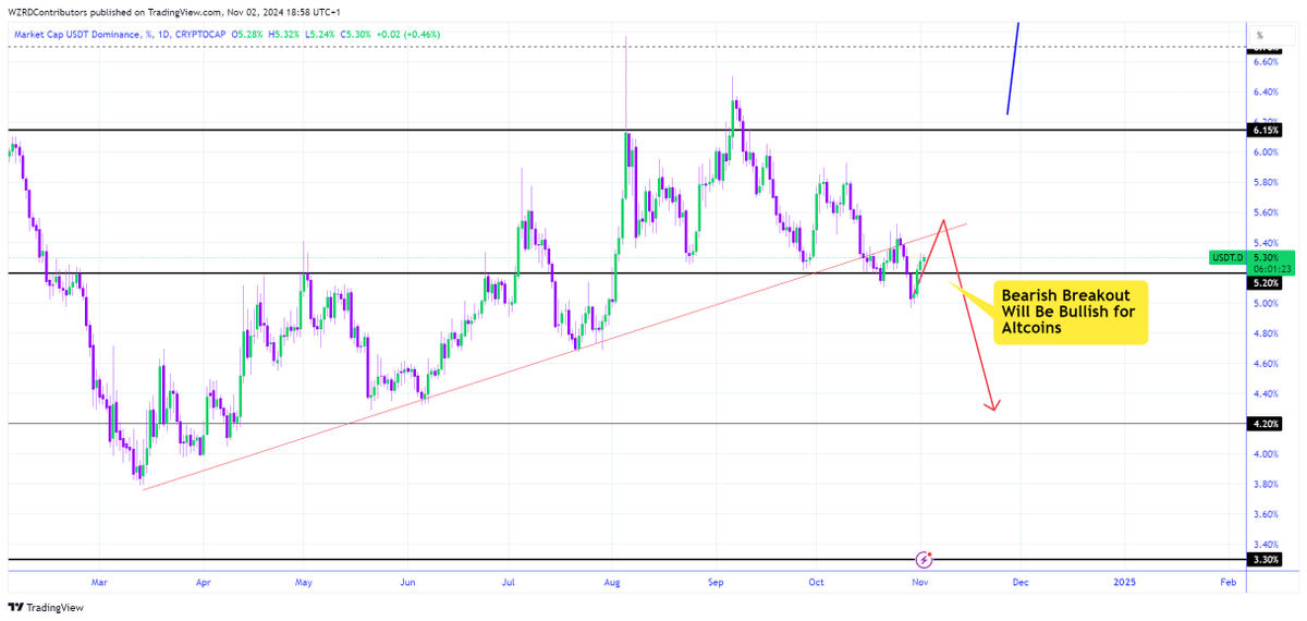 cryptoWZRD_'s tweet photo. ⚠️ STILL SPEAKING.. 😳

USDT.D is going for a retest of its trendline after a breakout, a rejection would be a massive sign for strength in the market…. 👀 🚀 

After all BTC.D is at resistance… 🍿 https://t.co/9a0Qza4Ird