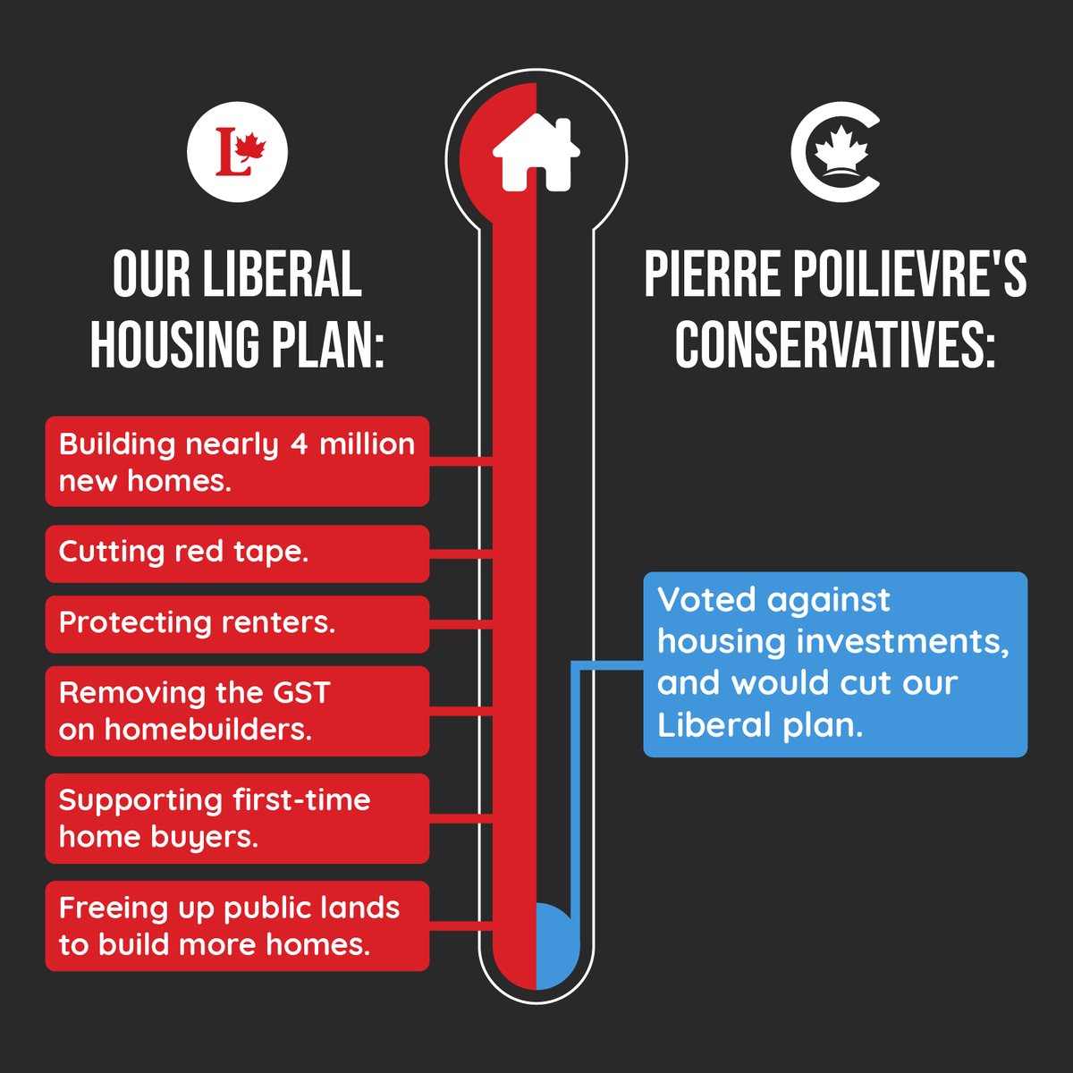 Our Liberal housing plan is making housing more affordable for Canadians.

Pierre Poilievre would cut our investments.