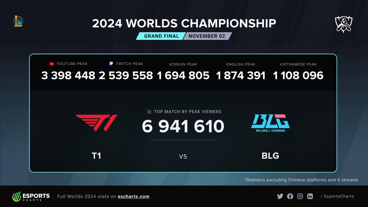 NEW ALL-TIME ESPORTS RECORD! 🎉

The #Worlds2024 Grand Final between <a href="/T1LoL/">T1 LoL</a> and <a href="/BilibiliGaming/">Bilibili Gaming</a> records 6.9 MILLION Peak Viewers! 🔥