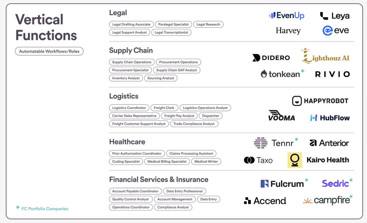 <a href="/lighthouzai/">Lighthouz AI (YC S24)</a> is thrilled to be named in <a href="/FoundationCap/">Foundation Capital</a>  *System of Agents 50 list* -- the *top 50 startups* bringing AI agents to revolutionize business operations. 
👉 Read here: lnkd.in/e9RKcQbW

Lighthouz AI is among the *top 4 startups* revolutionizing procurement!