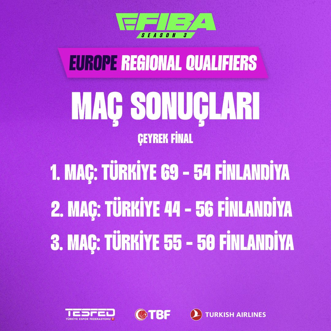 NBA 2K milli takımımız eFIBA Avrupa Bölgesel Elemeleri çeyrek final karşılaşmalarında Finlandiya'yı mağlup ederek yarı finale yükseldi! 🙌🏀

Tebrikler milli takım! 🇹🇷

#efibas3 #nba2k25 #TBF #THY