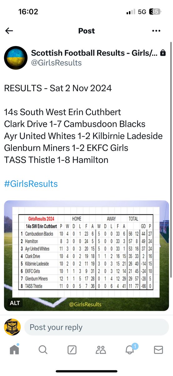 KL_GirlsFC's tweet photo. Goals

Eilidh⚽️
Myleene⚽️

Assists

Megan 🅰️

POTM

Myleene 🏆 https://t.co/6unUoKjbRC