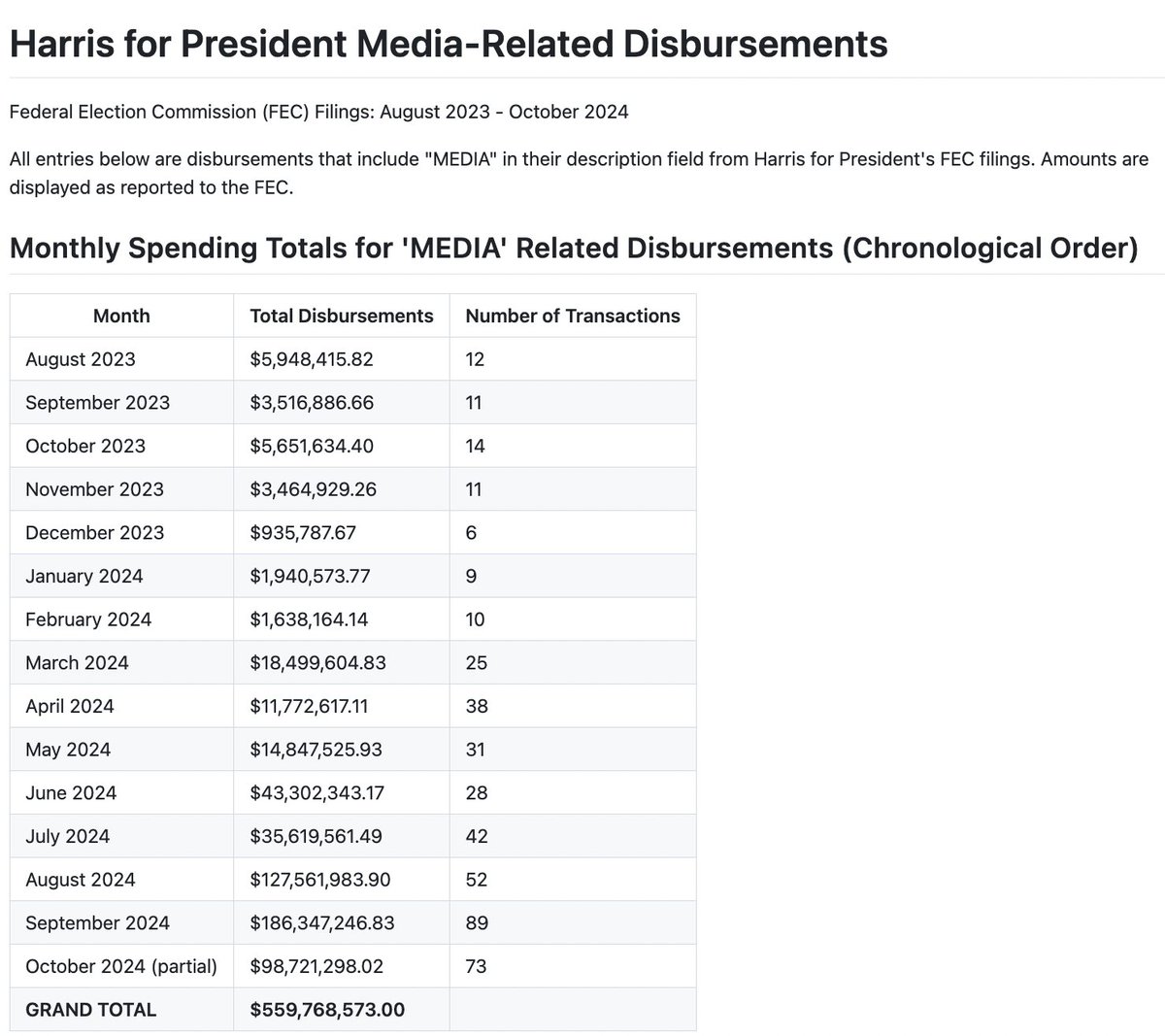 AutismCapital's tweet image. 🚨Here is a list of all of Kamala Harris’ media related disbursements from FEC filings August 2023 - October 2024.  

It’s broken down into monthly spending totals, top 20 recipients, a distribution of disbursement sizes, spending by type of media, temporal patterns, and trends.…