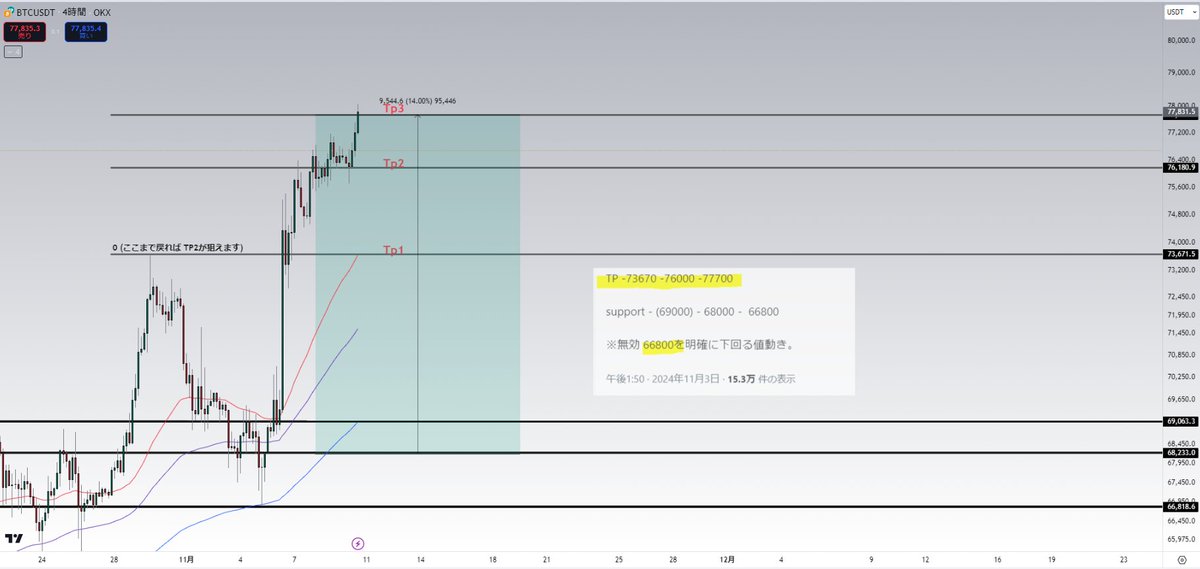 Ultimae_Crypto's tweet photo. ＃BTC

ポスト通り、68800でサポート
記載された、全てのTPまで上昇しました。

参考になった場合は、いいねとRTしていただけると
今後のやる気に繋がります。

私のリンクからBitgetに登録したユーザーには、このようなチャート配信を無料で提供しています。ぜひご活用ください。

また、現在期間中に登録した方を対象に、メッシのサイン入りTシャツが当たるプレゼントキャンペーンも実施しています。

https://t.co/VLJat12BUi