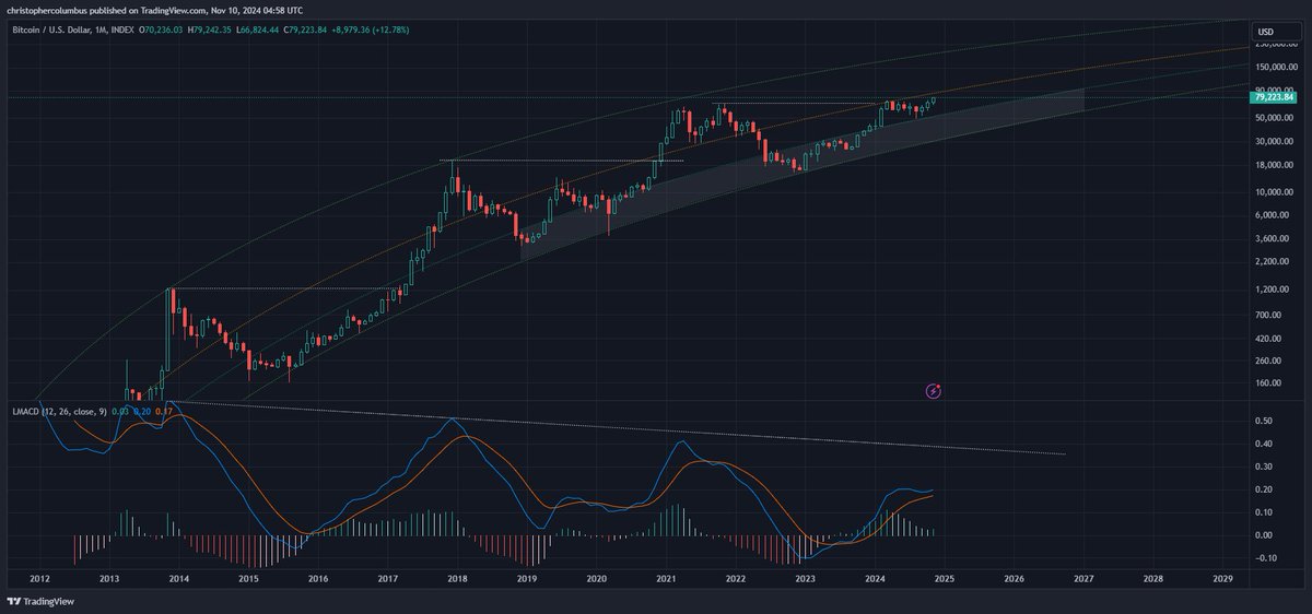 Why NOT a #btc parabolic spike here and now...?😎