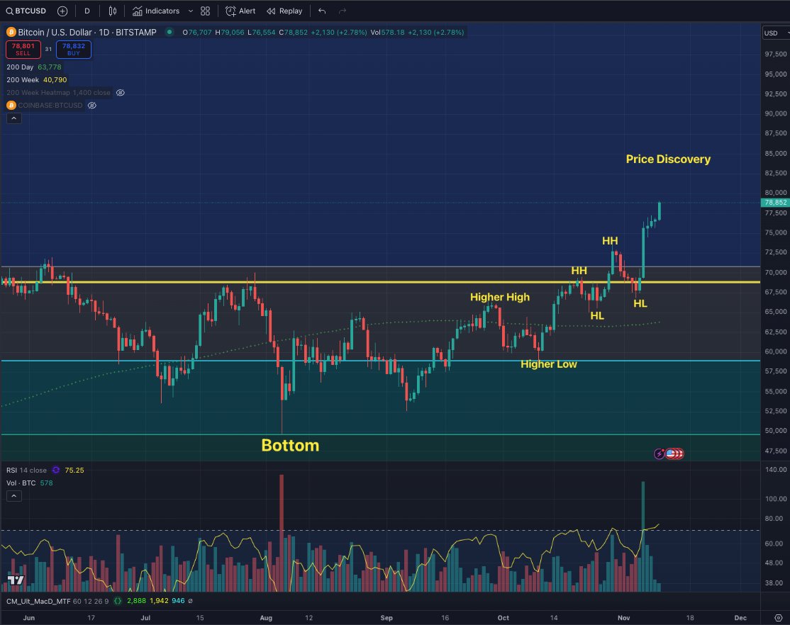 Bitcoin just touched $79,000! The price discovery phase is so much fun.