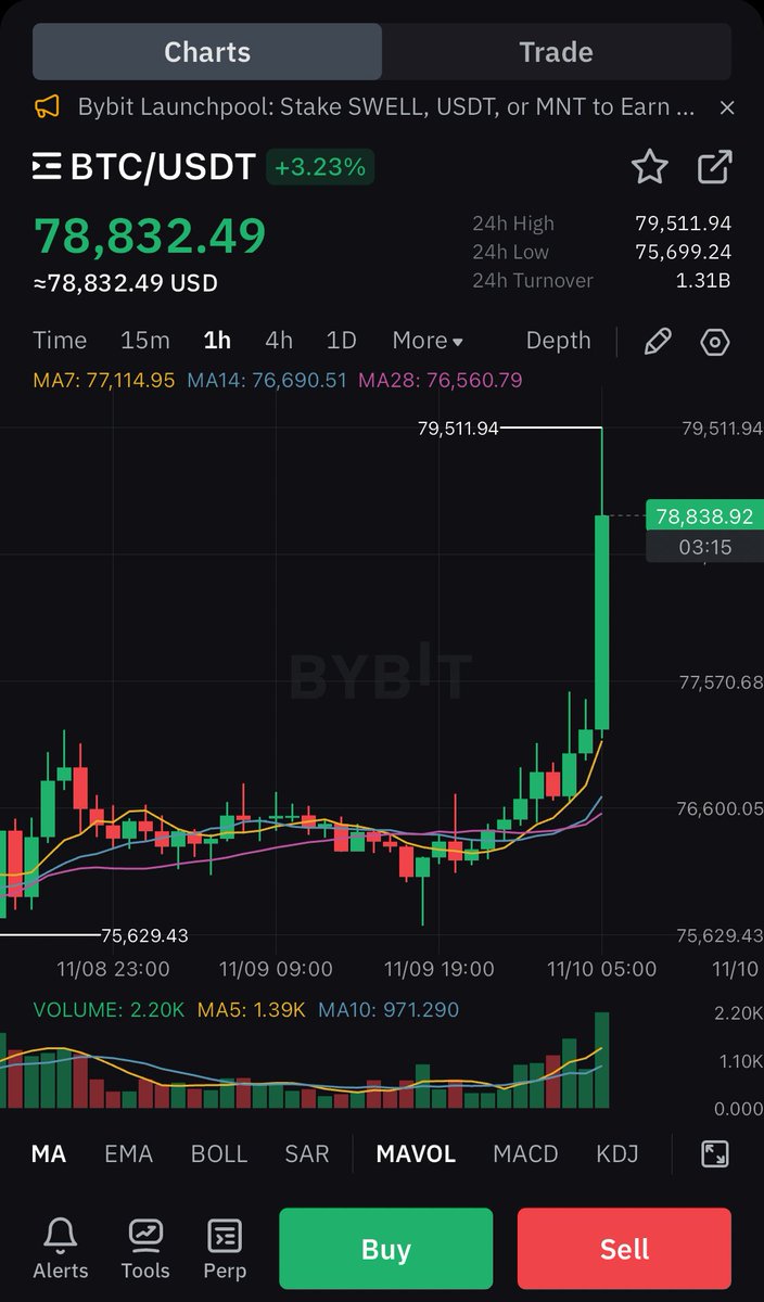 #BITCOIN JUST HIT $79,000!🚨

$80,000 IS COMING.🚀