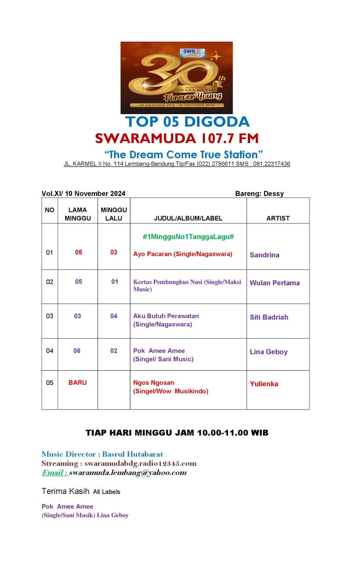 SwaramudaBDG's tweet photo. #Top05Digoda
@SwaramudaBDG
Edisi, Minggu 10 Nopember 2024
Cc:@NAGASWARA_ID @maksimusic_
@SaniMusicID @wowmusikindo https://t.co/wlx7LvUxW5