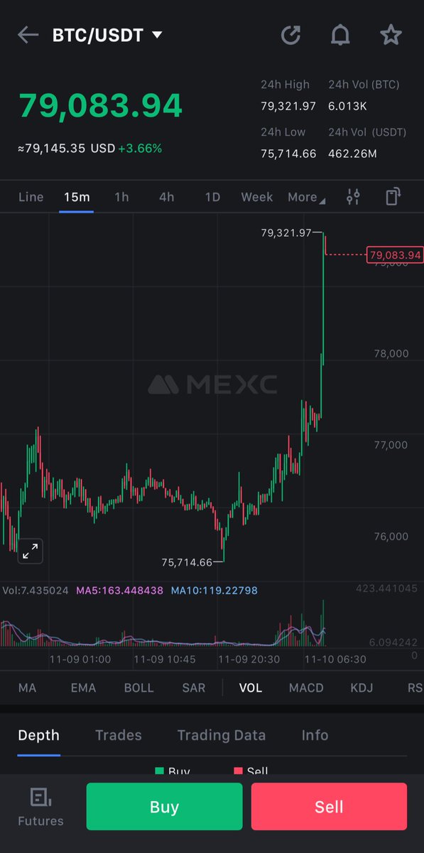 MsCryptoDXB's tweet image. Bitcoin is about to hit 80k 🤩🚀
#bitcoin #crypto #traderdubai