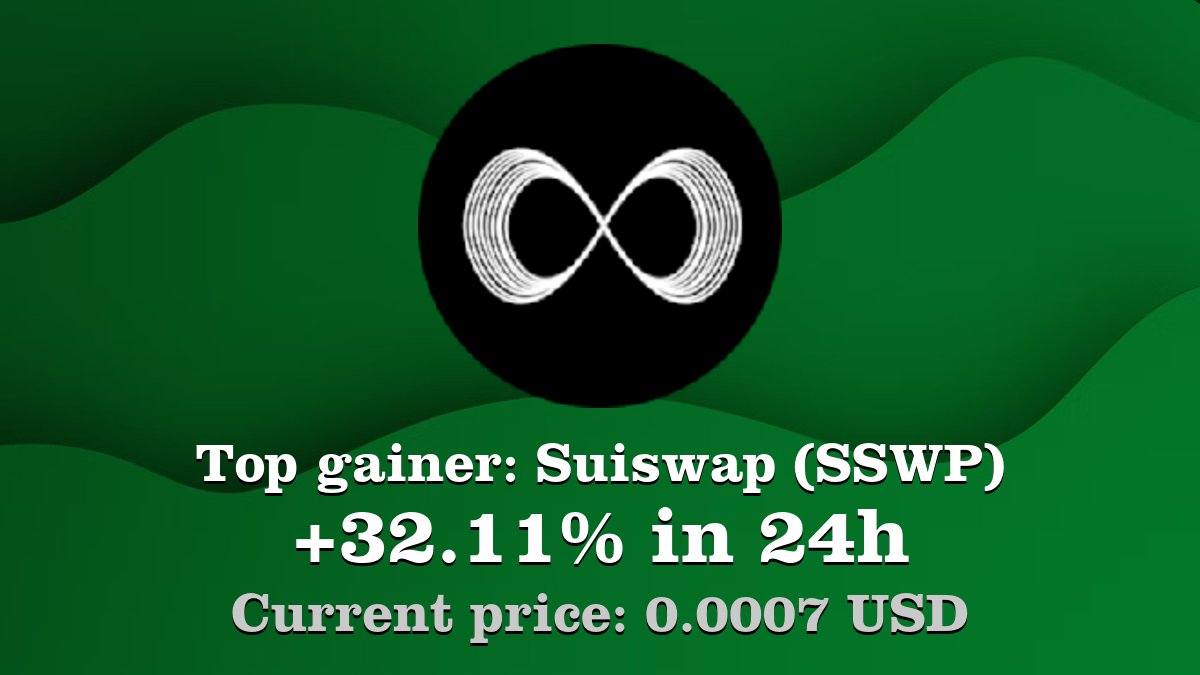 Coinwink's tweet photo. Top gainer: #Suiswap #SSWP $SSWP increased by 32.11% in 24h! Create your SSWP #crypto alert: https://t.co/oeYDSPwheE https://t.co/ZvIyN8bUiM