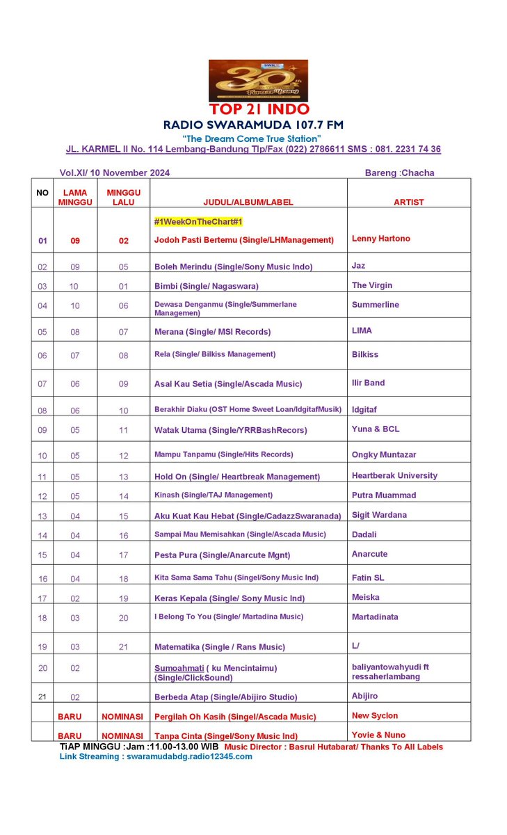 SWARAMUDA FM (@swaramudabdg) on Twitter photo #Top21Indo Edisi, Minggu 10 Nopember 2024
Cc:<a href="/SonyMusicID/">Sony Music Indonesia</a> <a href="/E_MOTION_ENT/">E-Motion Entertainment</a>
<a href="/umusicindonesia/">Universal Music Indonesia</a> <a href="/MsiRecord/">MSI Record</a>
#LHManagement <a href="/ASCADA_ID/">Ascada Musik IND</a>
<a href="/HITSRec/">HITS RECORDS</a> #TAJManagement
<a href="/idgafahhk/">IDGAF</a> <a href="/BashRecords/">Bash Records</a>
<a href="/Nagaswara_ID/">NAGASWARA Music</a> #SwaranadaMusic
<a href="/RansMusic_ID/">RANS MUSIC INDONESIA</a> #MartadinataMusic <a href="/wowmusikindo/">Wow MusikIndo</a> #Top21Indo Edisi, Minggu 10 Nopember 2024
Cc:<a href="/SonyMusicID/">Sony Music Indonesia</a> <a href="/E_MOTION_ENT/">E-Motion Entertainment</a>
<a href="/umusicindonesia/">Universal Music Indonesia</a> <a href="/MsiRecord/">MSI Record</a>
#LHManagement <a href="/ASCADA_ID/">Ascada Musik IND</a>
<a href="/HITSRec/">HITS RECORDS</a> #TAJManagement
<a href="/idgafahhk/">IDGAF</a> <a href="/BashRecords/">Bash Records</a>
<a href="/Nagaswara_ID/">NAGASWARA Music</a> #SwaranadaMusic
<a href="/RansMusic_ID/">RANS MUSIC INDONESIA</a> #MartadinataMusic <a href="/wowmusikindo/">Wow MusikIndo</a>