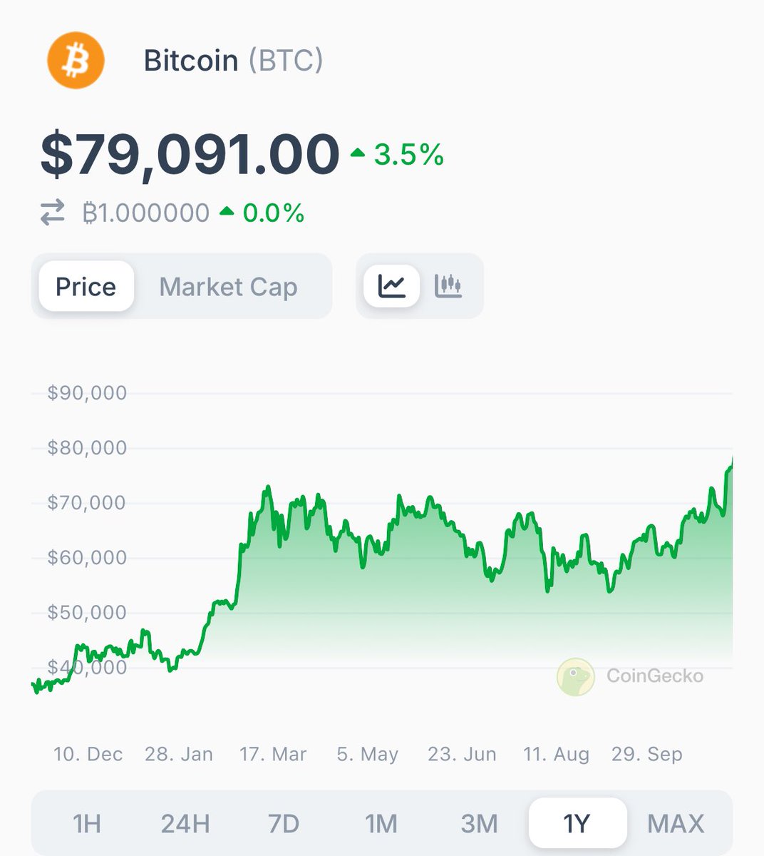coingecko's tweet image. #Bitcoin is now trading above $79K 🚀#ATH