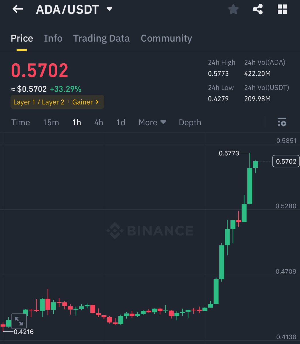 digishahed's tweet photo. $ada flying baby and going toward target 🔥🔥☝️
Imagine coin like $ada we are sending hard 😎 https://t.co/lAhgbNbSct