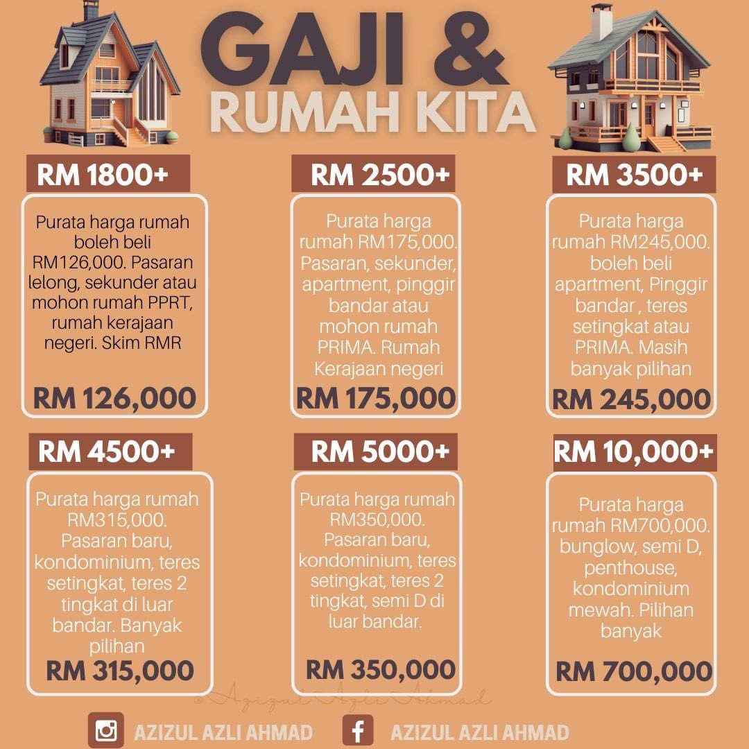 g_riesboohimis's tweet image. GAJI &amp;amp; RUMAH KITA 

Semalam banker Maybank saya bercerita, ada pembeli dengan gaji RM1600 nak beli rumah harga RM245,000.

Dia berkenan sangat nak rumah tu juga. 

Macam macam cara dia usahakan untuk dapat beli rumah tersebut, mintak kakak sedara sebagai penama kedua dan…