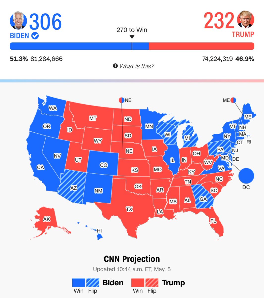 EVerastegui's tweet photo. ¿Qué cosa rara notan aquí? El conteo final de las elecciones de los Estados Unidos de América le dan al presidente Trump una contundente victoria de 312 puntos VS 226, pero, esperen…

🔵| Según datos de CNN, en 2020 votaron 155,508,985 personas. 

🔴| En 2016, según el mismo CNN, votaron 128,838,341 personas. Una diferencia de más de 26 millones de votantes. 

🗳️ | Este año votaron 145,564,756, ¿qué le pasó a 10 millones de votos?

De 2016 a 2020 aparecieron más de 26 millones de votos y en 2024, de esos 26, desaparecieron 10. De ese tamaño fue la mentira que los demócratas le vendieron al mundo en 2020. De ese tamaño es la mentira que los medios siguen contando. 

El peligro no era @realDonaldTrump , el peligro es el globalismo, los fraudes, la censura y la mentira. Pero las cosas están a punto de cambiar.