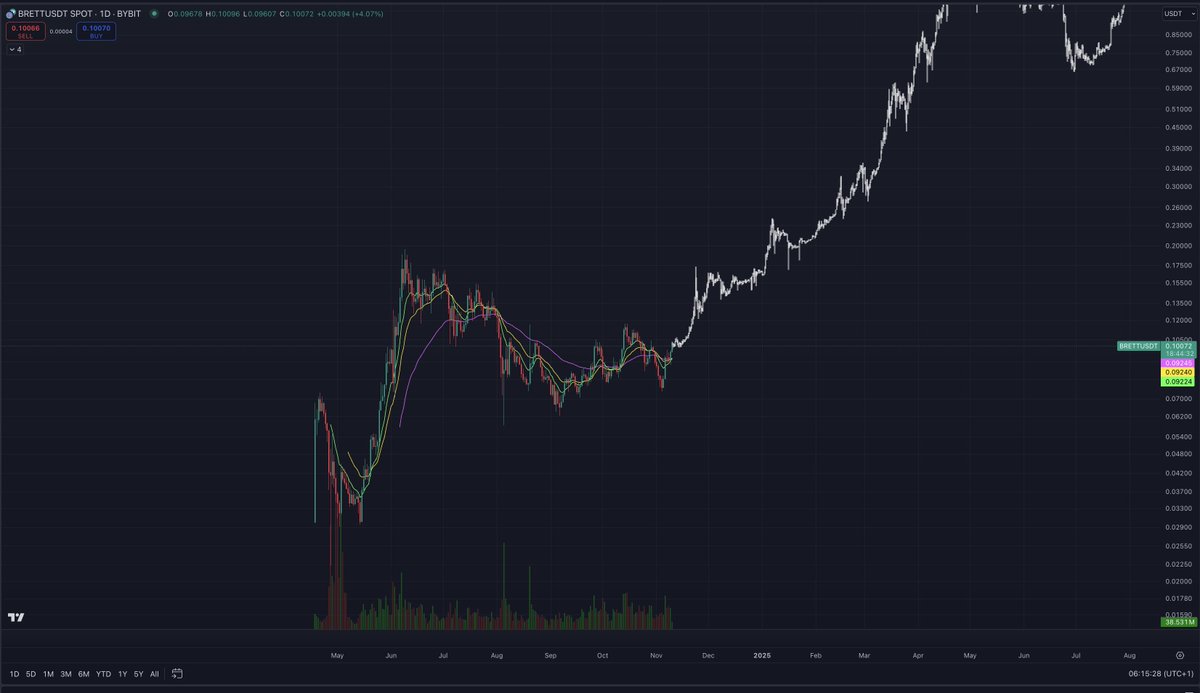 CrashiusClay69's tweet photo. SAY GOODBYE TO SUB 1 BILLION $BRETT TODAY https://t.co/u7s8TM61YH