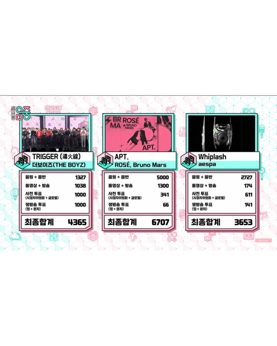 officialkvibes's tweet photo. Selamat kepada ROSÉ BLACKPINK dan Bruno Mars karena telah menempati posisi pertama dan mendapatkan Music Core Double Crown untuk “APT.”! 🎉🥂🍾
#APT6thWin
#ROSÉ12thWin
———
Sc. Kshow analysis
© KVIBES - Chan
#kvibes_blackpink #kvchan #kvibesnews