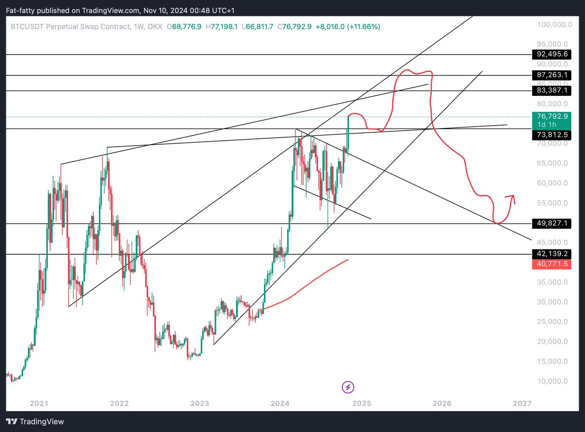 $BTC Midterm