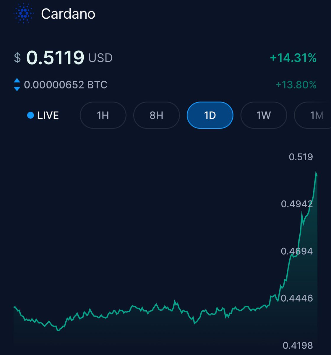 Maxwei's tweet image. Wow ADA爆力拉盤了