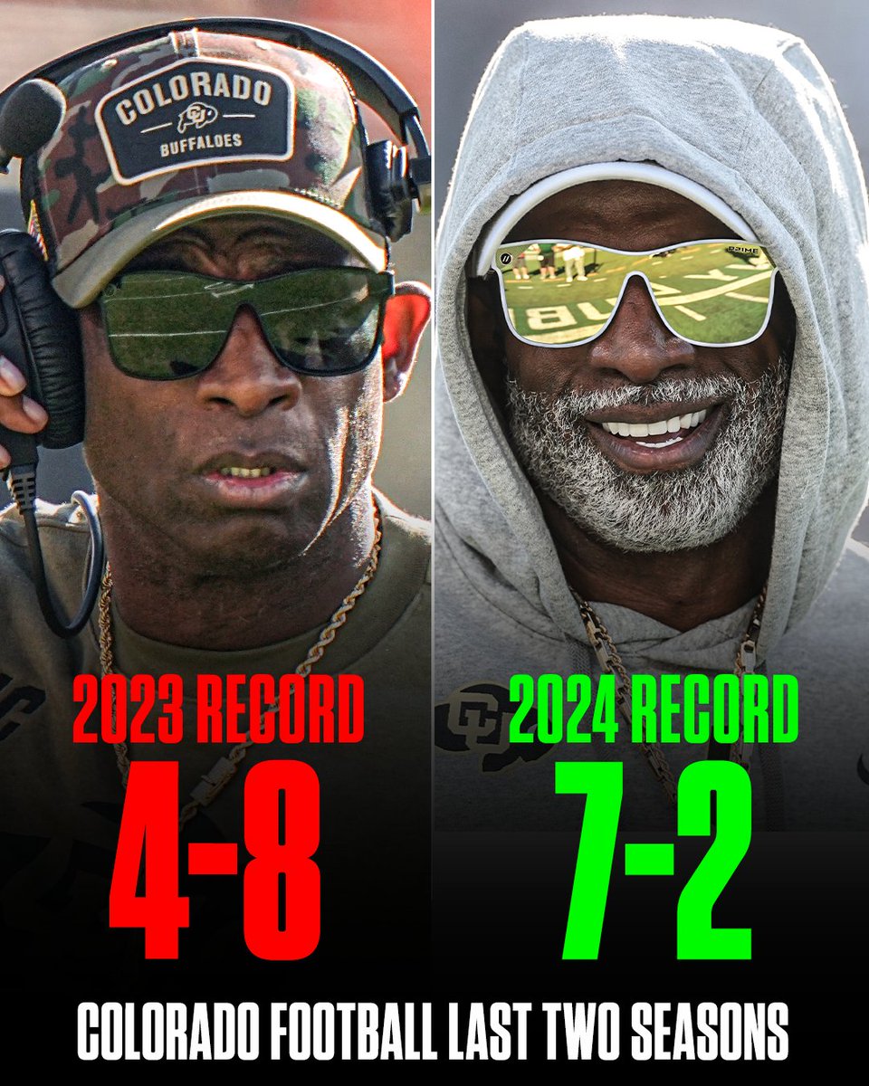 SportsCenter's tweet photo. THEY AIN'T HARD TO FIND 🔥 

Coach Prime and the Buffs continue their impressive turnaround from last season 👏 https://t.co/skvuwM6U8S