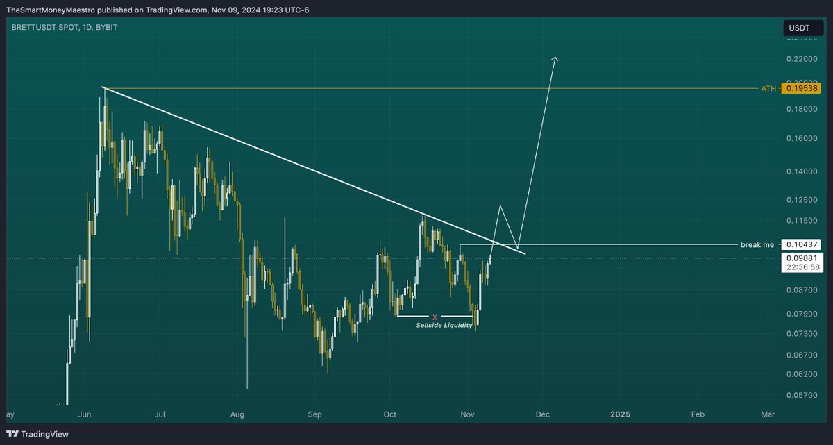 SmartMMaestro's tweet image. Very simple setup here on $BRETT. We break .104 with some daily candles breaking the trend line, then the ATH is next, then VALHALLA. Amazing what a simple trend line can do. Maybe the last time in your life you can make life altering money is before you.